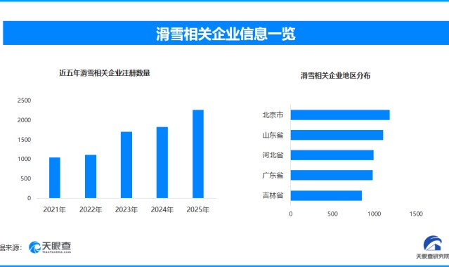 星空娱乐官方-网购滑雪装备成风尚 现存滑雪相关企业超1.3万家